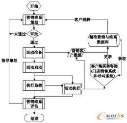 智鏈未來 構(gòu)建面向零售業(yè)的精準營銷與客戶維系系統(tǒng)策劃方案
