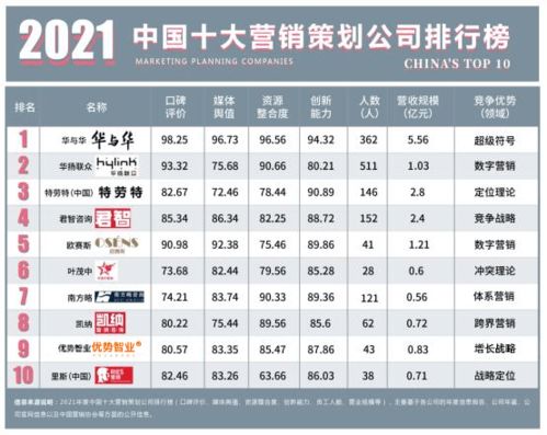 2021年中國十大營銷策劃公司總排行榜 洞察市場脈搏，引領品牌增長